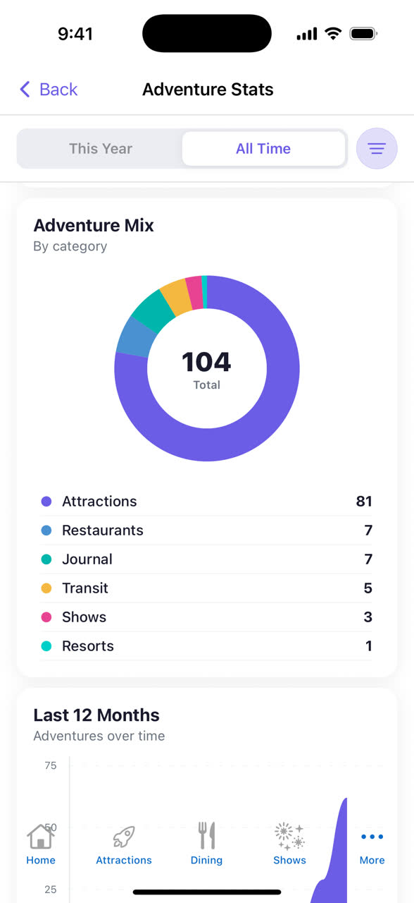 The Adventure Stats screen showing an Adventure Mix donut chart totalling 104 entries, broken down into attractions, restaurants, journal entries, transit, shows and resorts.